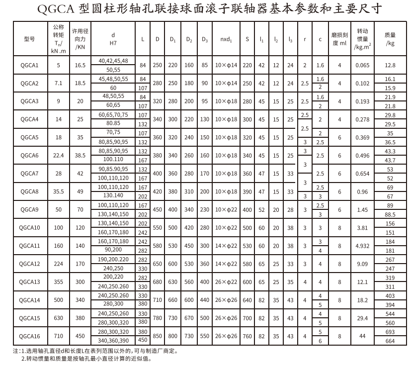 QGCA型圓柱形軸孔聯接球麵滾子蜜桃免费视频